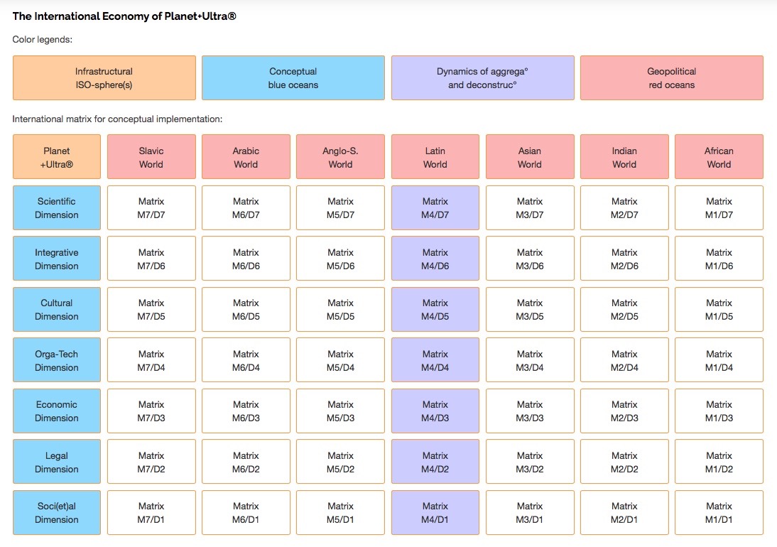  3.2 : Civilizational implementation matrix at https://gridfolio.daniela-berndt.foundation/en/international/. All rights reserved. 