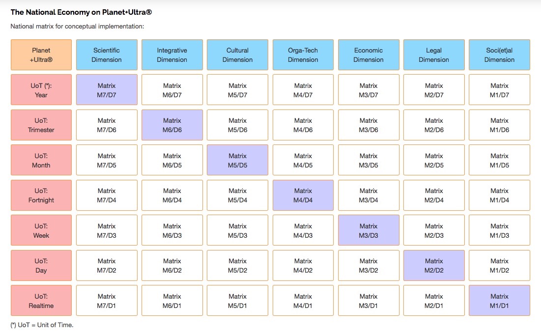  4.2 : Subject matter-focused implementation matrix at https://gridfolio.daniela-berndt.foundation/en/national/. All rights reserved. 