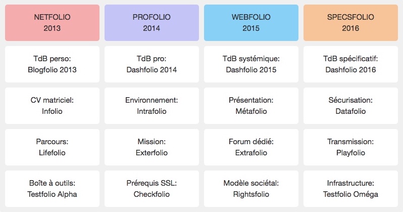  5.1 : Matrice de démonstration de concept sur https://gridfolio.daniela-berndt.foundation/fr/auteure/. Tous droits réservés. 