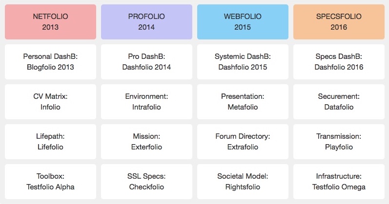  5.2 : Concept-sustained demonstration matrix at https://gridfolio.daniela-berndt.foundation/en/author/. All rights reserved. 