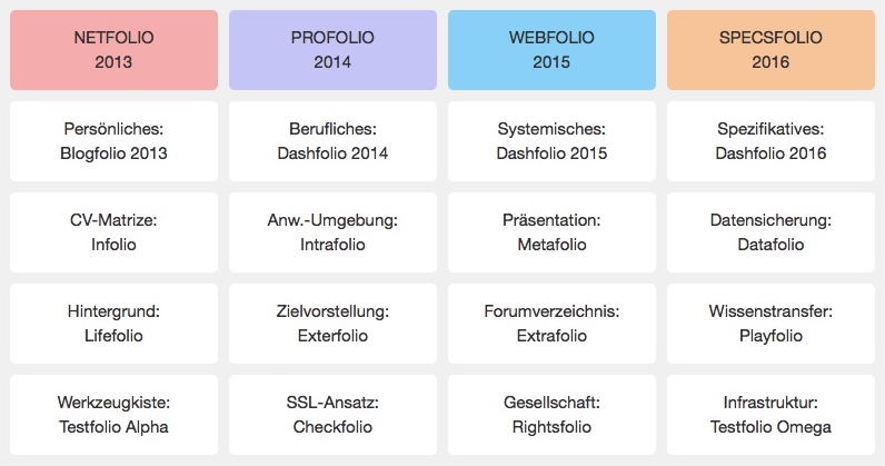  5.3 : Konzept-gestützte Demo-Matrize unter https://gridfolio.daniela-berndt.foundation/de/autorin/. Alle Rechte vorbehalten. 