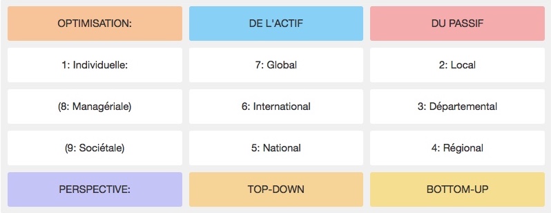  1.1 : Matrice de déclinaison conceptuelle sur https://gridfolio.daniela-berndt.foundation/fr/echelons/. Tous droits réservés. 