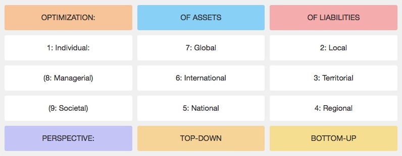  1.2 : Conceptual implementation matrix at https://gridfolio.daniela-berndt.foundation/en/levels/. All rights reserved. 