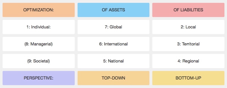  1.2 : Conceptual implementation matrix at https://gridfolio.daniela-berndt.foundation/en/levels/. All rights reserved. 