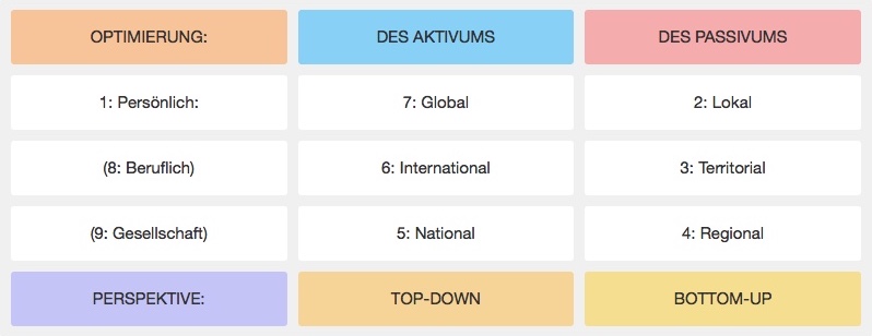  1.3 : Konzeptuelle Implementierungsmatrize unter https://gridfolio.daniela-berndt.foundation/de/ebenen/. Alle Rechte vorbehalten. 